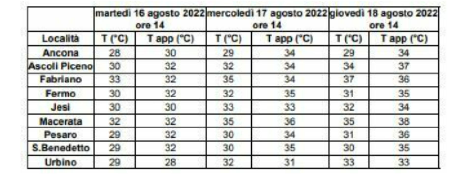 Marche - Torna il gran caldo, giovedì a Macerata la temperatura percepita sarà di 38 gradi